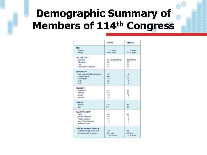 Demographic Summary of Members of 114 th Congress 