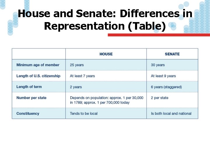 House and Senate: Differences in Representation (Table) 