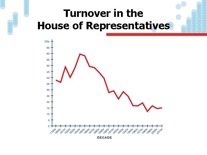 Turnover in the House of Representatives 