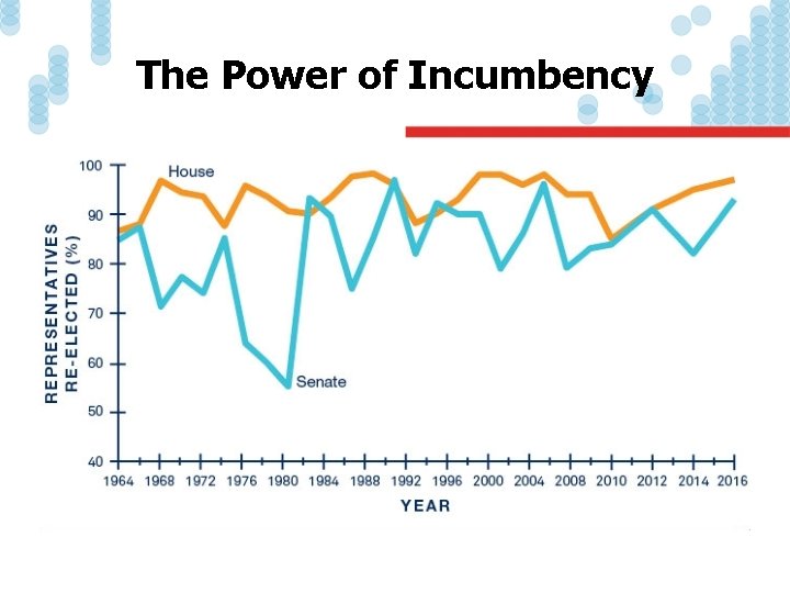 The Power of Incumbency 