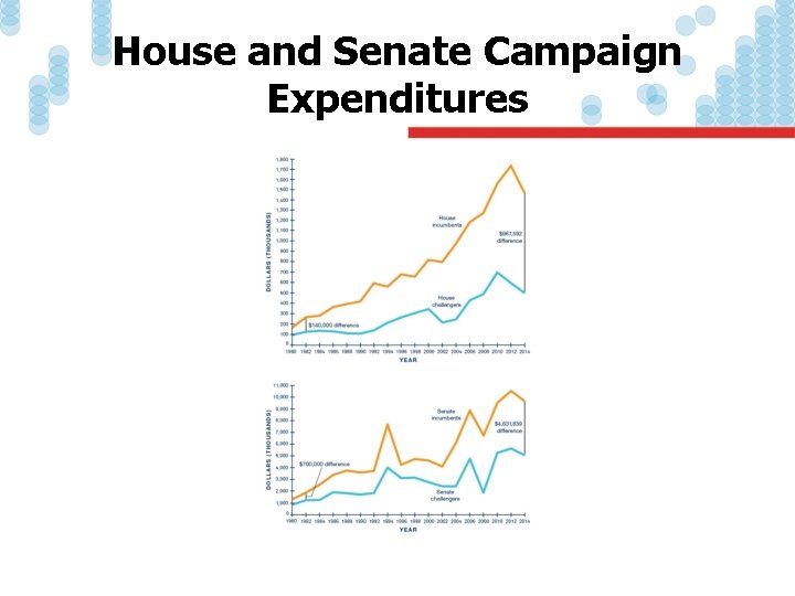 House and Senate Campaign Expenditures 