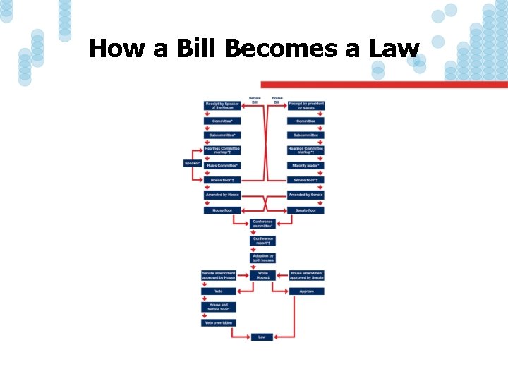 How a Bill Becomes a Law 