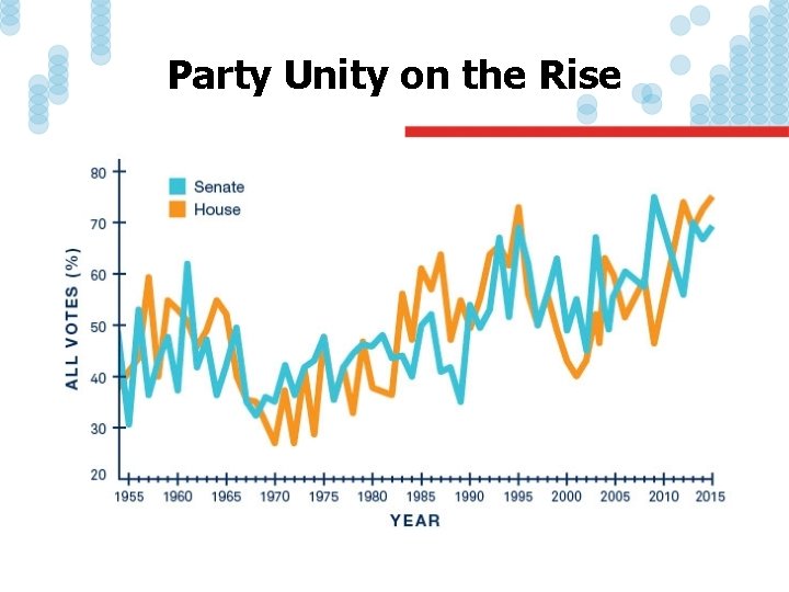 Party Unity on the Rise 