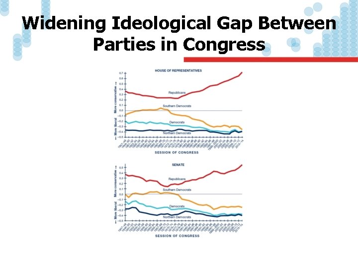 Widening Ideological Gap Between Parties in Congress 