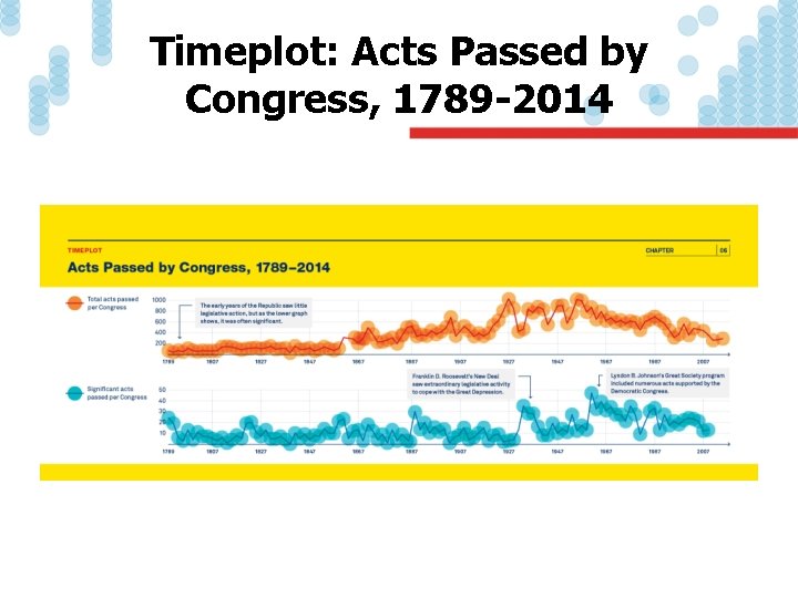 Timeplot: Acts Passed by Congress, 1789 -2014 