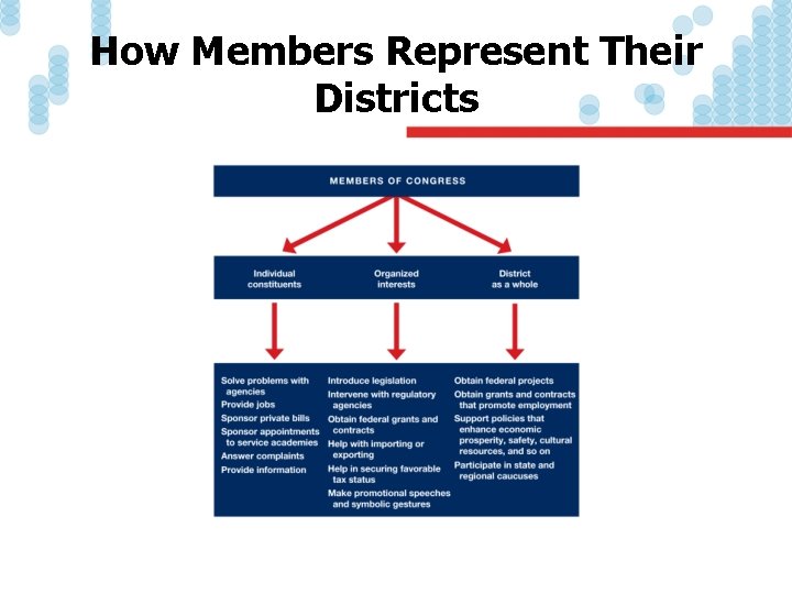 How Members Represent Their Districts 