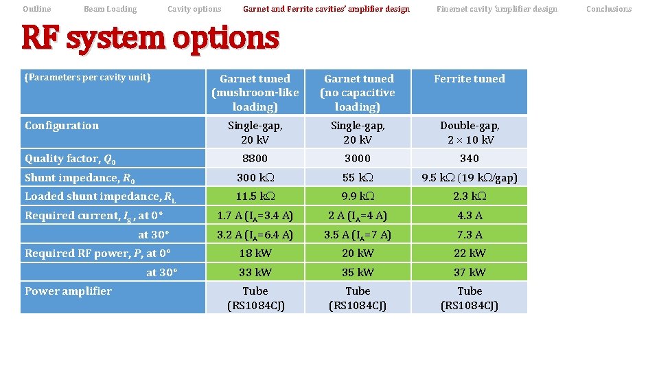 Outline Beam Loading Cavity options Garnet and Ferrite cavities’ amplifier design Finemet cavity ‘amplifier