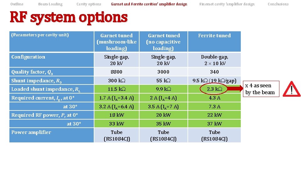 Outline Beam Loading Cavity options Garnet and Ferrite cavities’ amplifier design Finemet cavity ‘amplifier