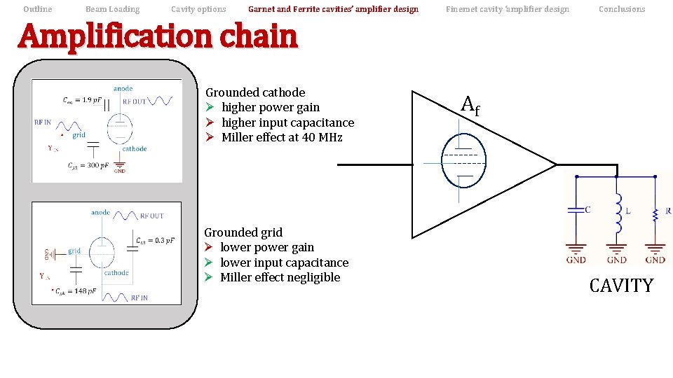Outline Beam Loading Cavity options Garnet and Ferrite cavities’ amplifier design Finemet cavity ‘amplifier