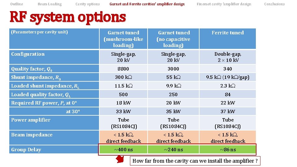 Outline Beam Loading Cavity options Garnet and Ferrite cavities’ amplifier design Finemet cavity ‘amplifier