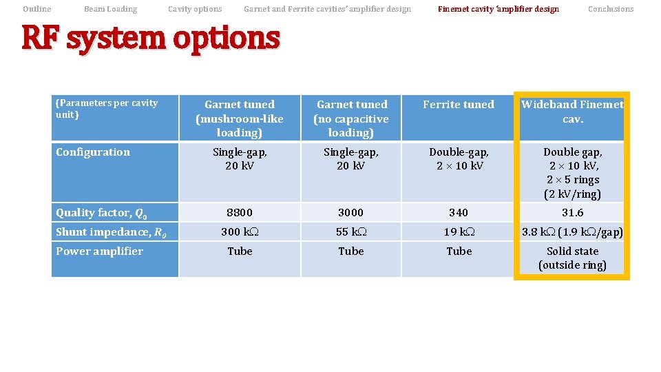 Outline Beam Loading Cavity options Garnet and Ferrite cavities’ amplifier design Finemet cavity ‘amplifier