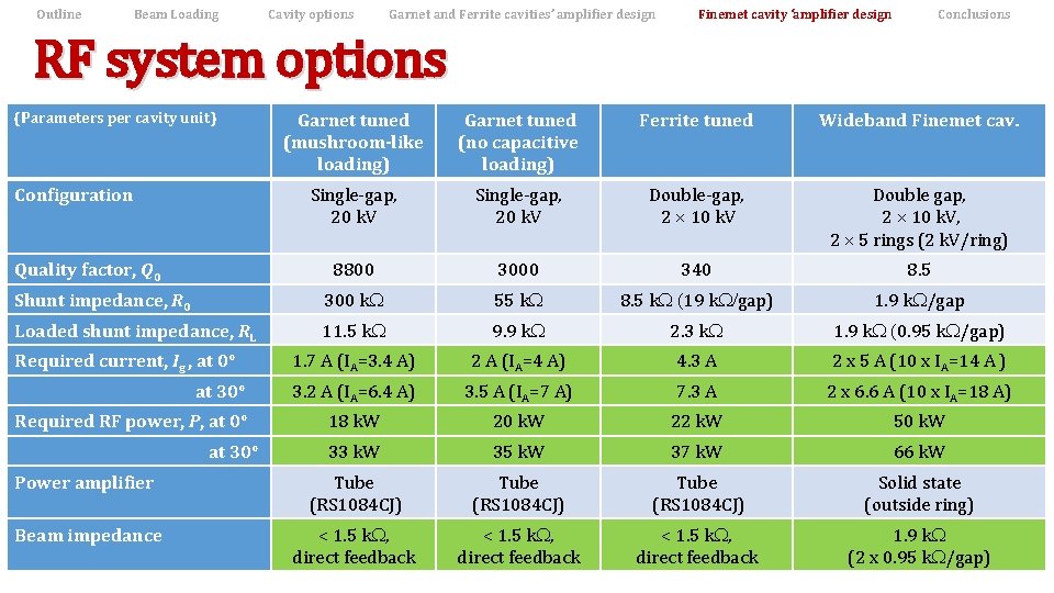 Outline Beam Loading Cavity options Garnet and Ferrite cavities’ amplifier design Finemet cavity ‘amplifier