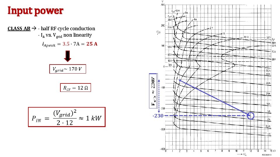 Input power CLASS AB - half RF cycle conduction - IA vs. Vgrid non