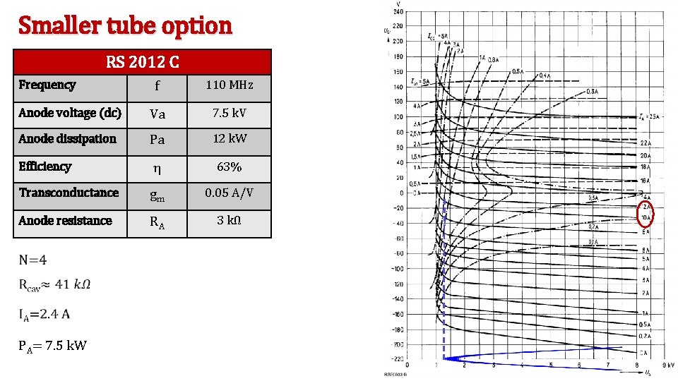 Smaller tube option RS 2012 C Frequency f 110 MHz Anode voltage (dc) Va