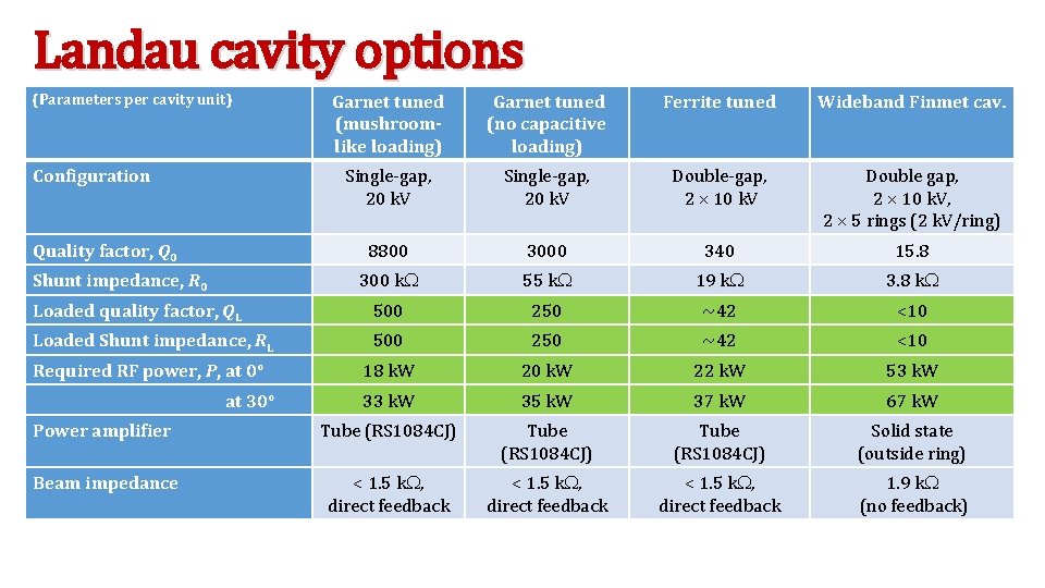 Landau cavity options (Parameters per cavity unit) Garnet tuned (mushroomlike loading) Garnet tuned (no