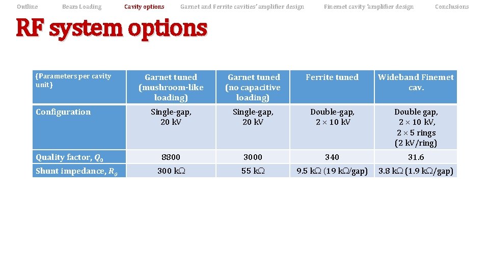 Outline Beam Loading Cavity options Garnet and Ferrite cavities’ amplifier design Finemet cavity ‘amplifier