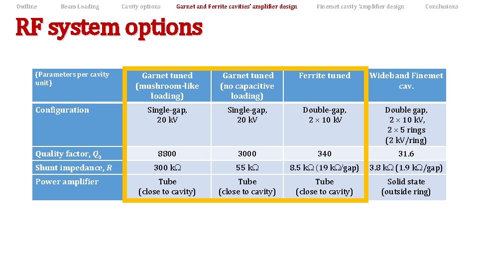 Outline Beam Loading Cavity options Garnet and Ferrite cavities’ amplifier design Finemet cavity ‘amplifier