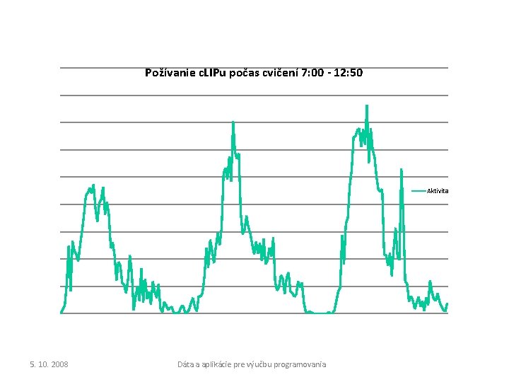 Požívanie c. LIPu počas cvičení 7: 00 - 12: 50 Aktivita 5. 10. 2008