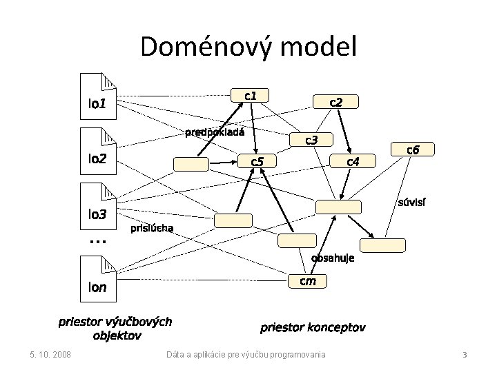 Doménový model 5. 10. 2008 Dáta a aplikácie pre výučbu programovania 3 