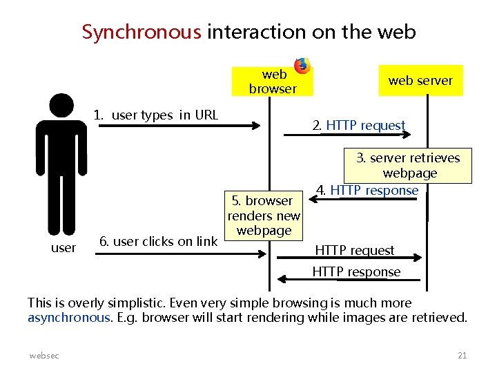 Synchronous interaction on the web browser 1. user types in URL user 6. user