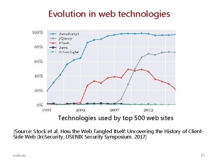 Evolution in web technologies Technologies used by top 500 web sites [Source: Stock et