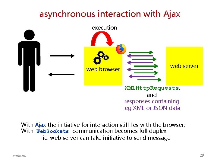 asynchronous interaction with Ajax execution web browser web server XMLHttp. Requests, and responses containing