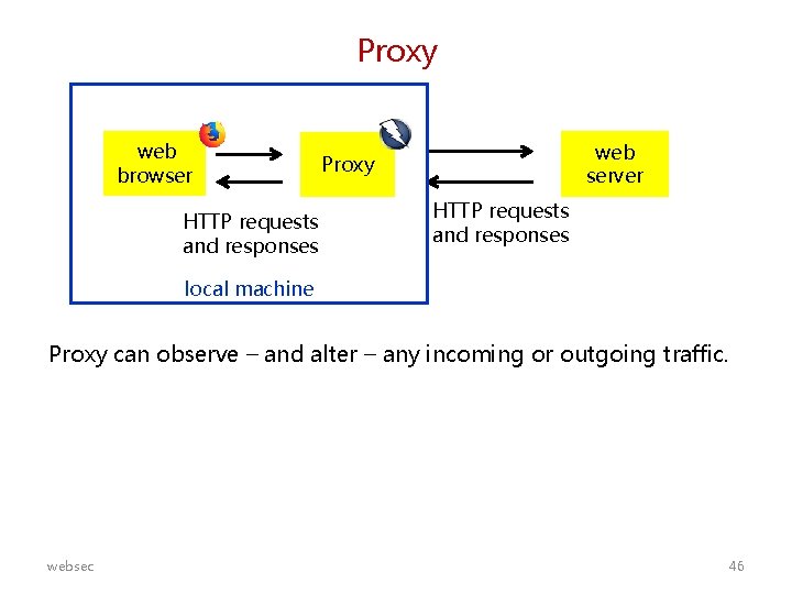 Proxy web browser HTTP requests and responses web server Proxy HTTP requests and responses