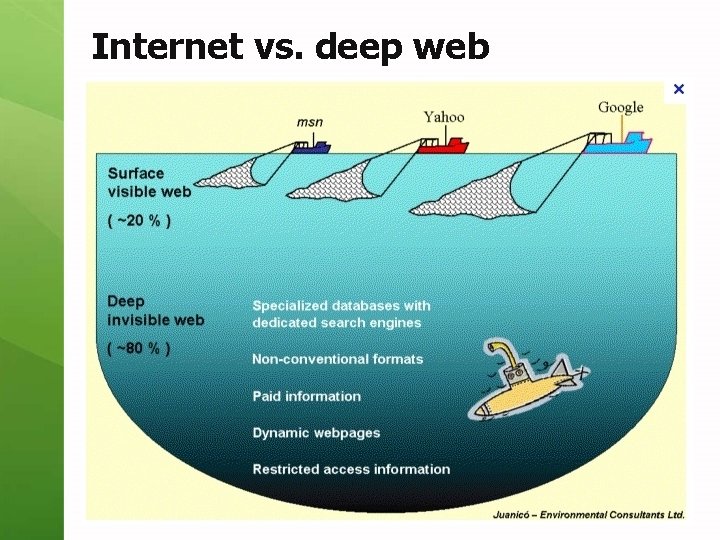 Internet vs. deep web 