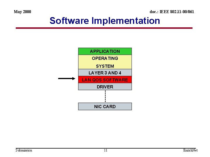 May 2000 doc. : IEEE 802. 11 -00/061 Software Implementation APPLICATION OPERATING SYSTEM LAYER