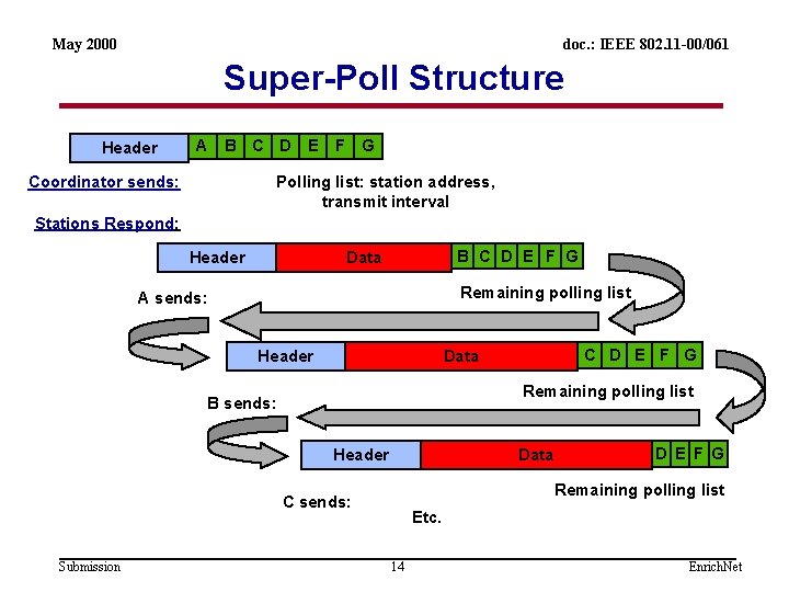 May 2000 doc. : IEEE 802. 11 -00/061 Super-Poll Structure Header A B C