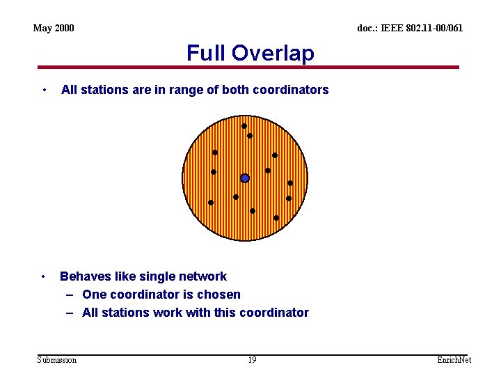 May 2000 doc. : IEEE 802. 11 -00/061 Full Overlap • All stations are