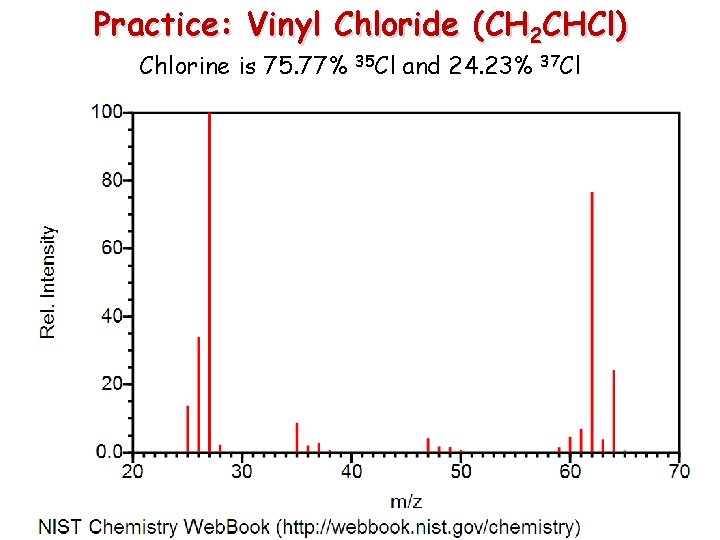 Practice: Vinyl Chloride (CH 2 CHCl) Chlorine is 75. 77% 35 Cl and 24.