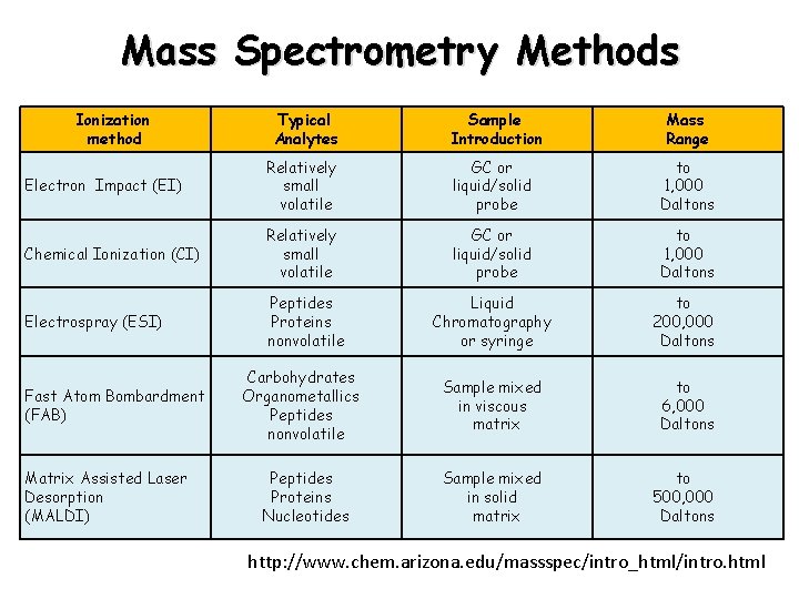 Mass Spectrometry Methods Ionization method Typical Analytes Sample Introduction Mass Range Electron Impact (EI)
