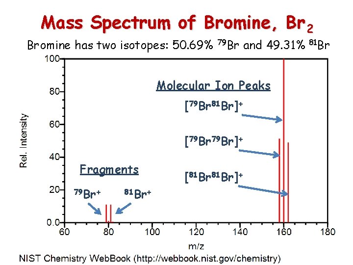 Mass Spectrum of Bromine, Br 2 Bromine has two isotopes: 50. 69% 79 Br