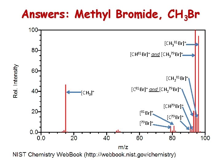 Answers: Methyl Bromide, CH 3 Br [CH 381 Br]+ [CH 81 Br]+ and [CH