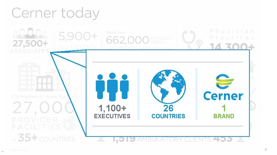 1, 100+ EXECUTIVES © Cerner Corporation. All rights reserved. 26 COUNTRIES 1 BRAND 5