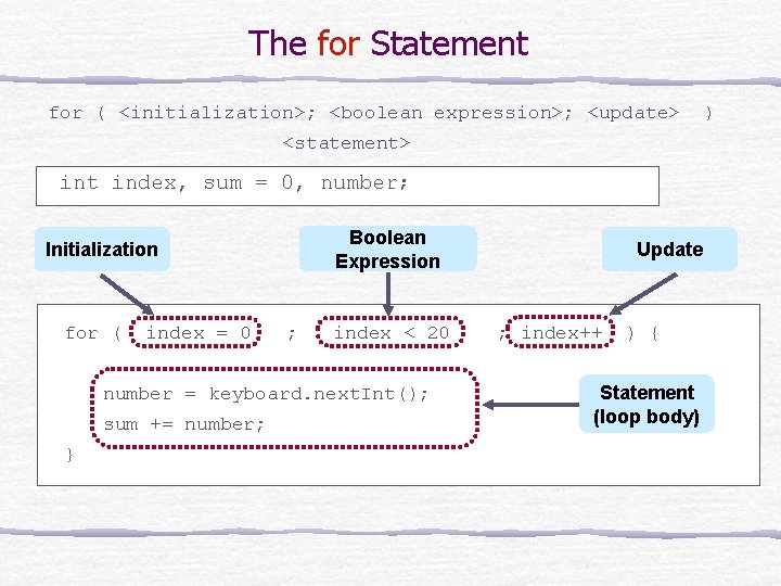 The for Statement for ( <initialization>; <boolean expression>; <update> <statement> int index, sum =