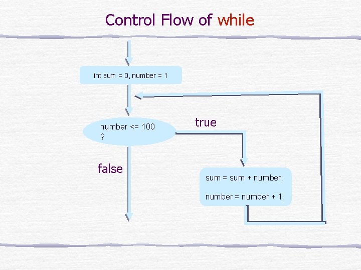 Control Flow of while int sum = 0, number = 1 number <= 100