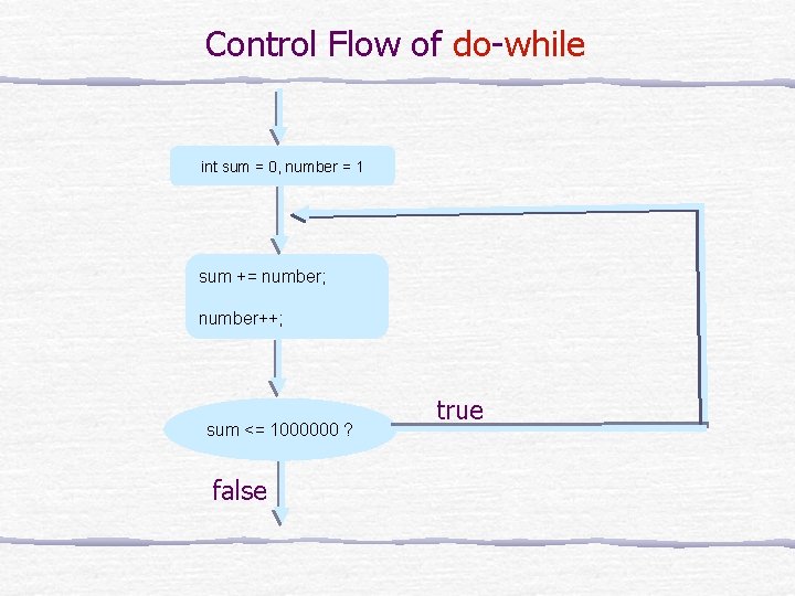 Control Flow of do-while int sum = 0, number = 1 sum += number; Control Flow of do-while int sum = 0, number = 1 sum += number;
