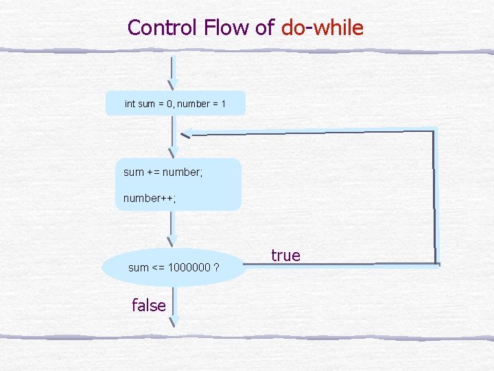 Control Flow of do-while int sum = 0, number = 1 sum += number;