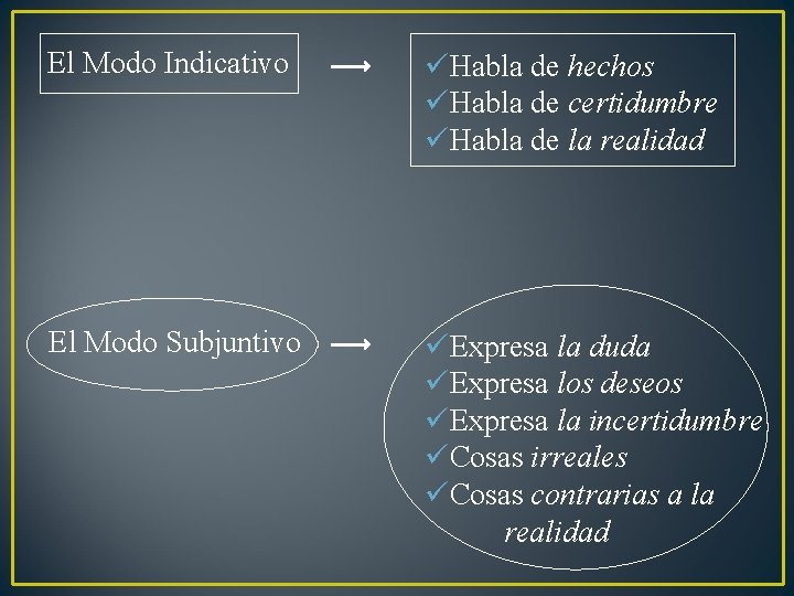 El Modo Indicativo üHabla de hechos üHabla de certidumbre üHabla de la realidad El