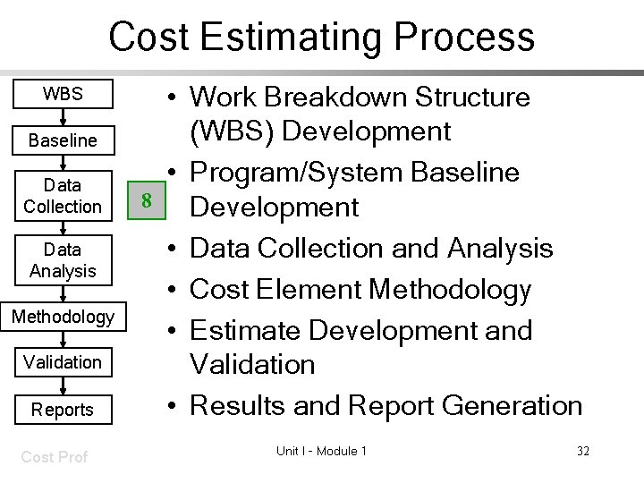 Cost Estimating Process WBS Baseline Data Collection Data Analysis Methodology Validation Reports Cost Prof