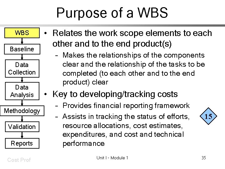 Purpose of a WBS Baseline Data Collection Data Analysis Methodology Validation Reports Cost Prof