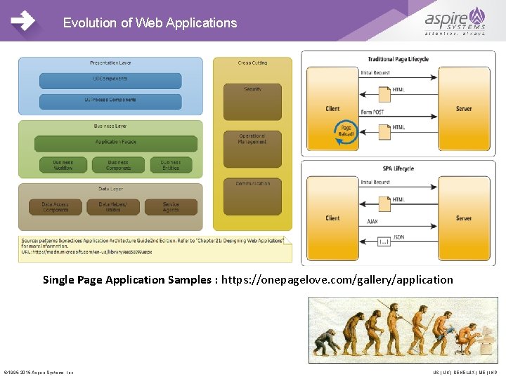 Evolution of Web Applications Single Page Application Samples : https: //onepagelove. com/gallery/application © 1996