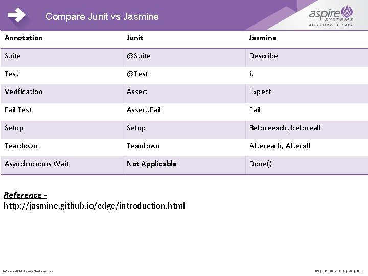 Compare Junit vs Jasmine Annotation Junit Jasmine Suite @Suite Describe Test @Test it Verification