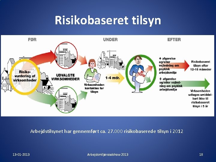 Risikobaseret tilsyn Arbejdstilsynet har gennemført ca. 27. 000 risikobaserede tilsyn i 2012 13 -01 Risikobaseret tilsyn Arbejdstilsynet har gennemført ca. 27. 000 risikobaserede tilsyn i 2012 13 -01