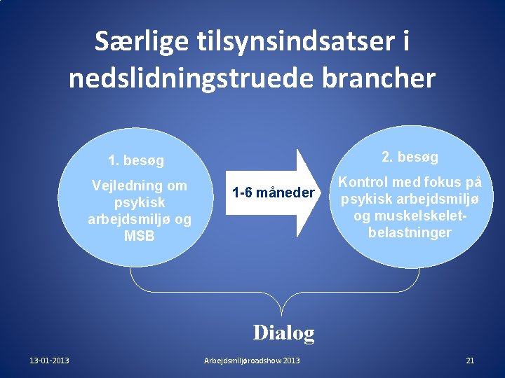 Særlige tilsynsindsatser i nedslidningstruede brancher 1. besøg 2. besøg Vejledning om psykisk arbejdsmiljø og Særlige tilsynsindsatser i nedslidningstruede brancher 1. besøg 2. besøg Vejledning om psykisk arbejdsmiljø og
