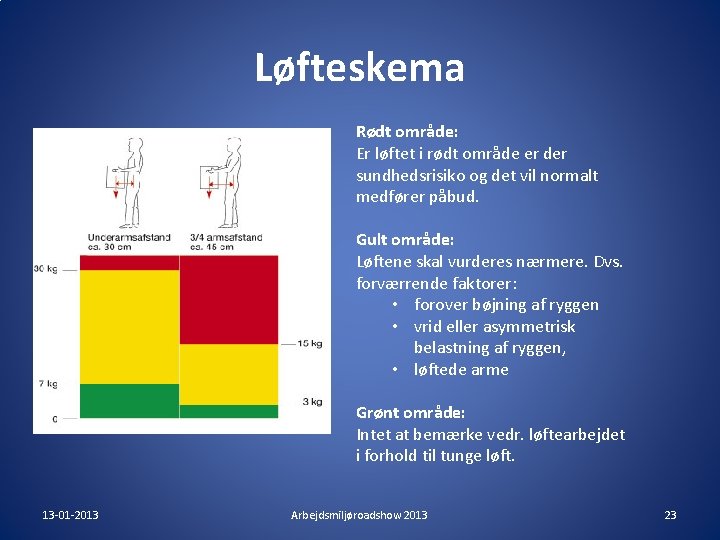 Løfteskema Rødt område: Er løftet i rødt område er der sundhedsrisiko og det vil Løfteskema Rødt område: Er løftet i rødt område er der sundhedsrisiko og det vil