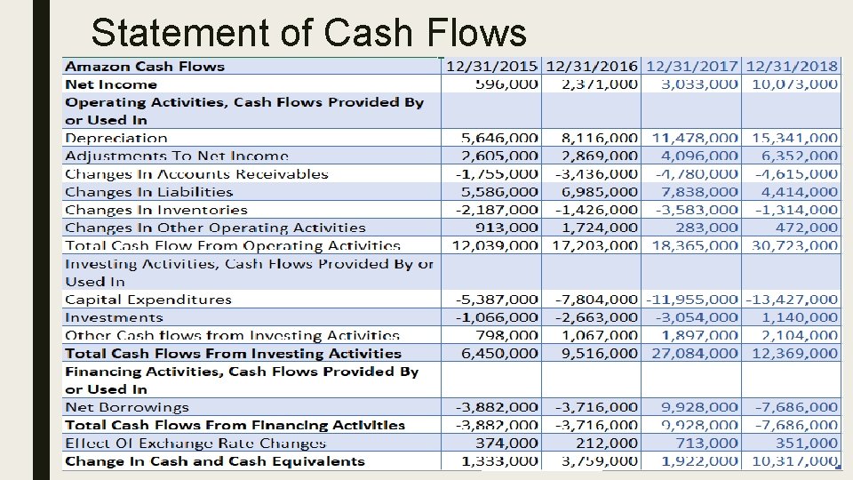 Statement of Cash Flows 