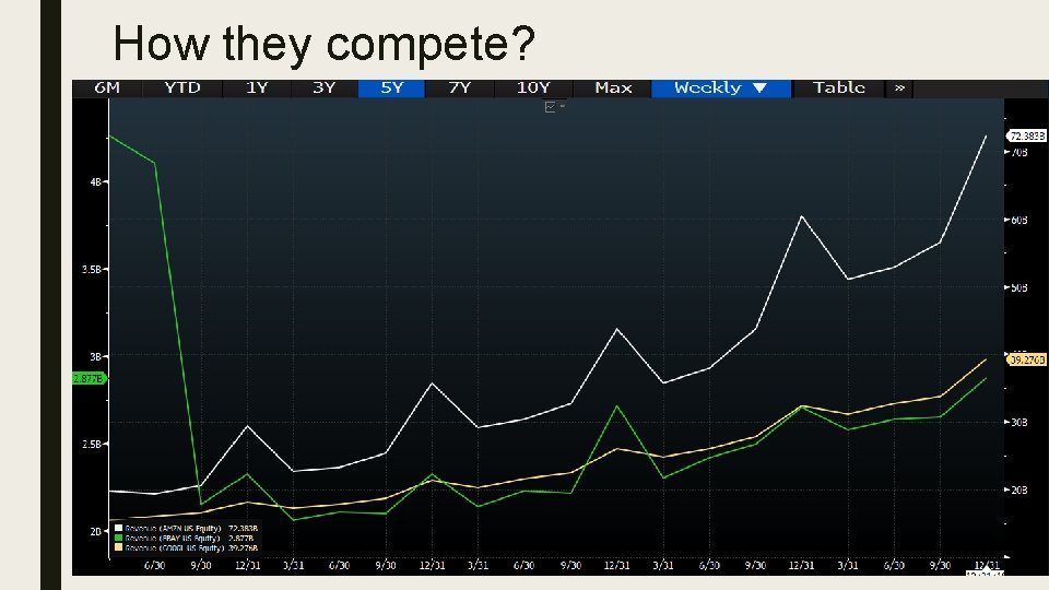 How they compete? 